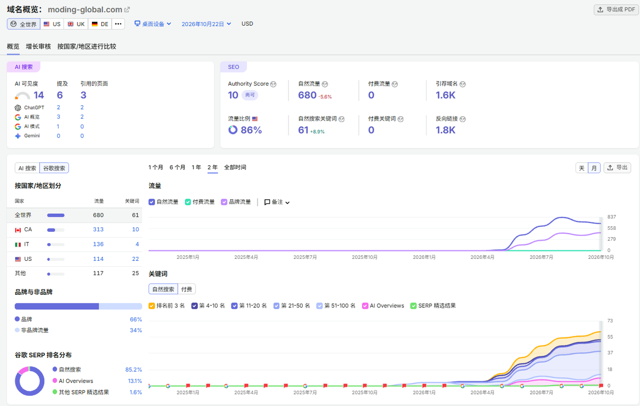 Semrush 数据概览截图