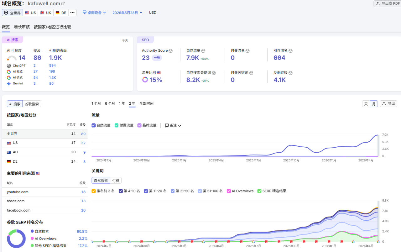 案例一 Semrush 域名概览