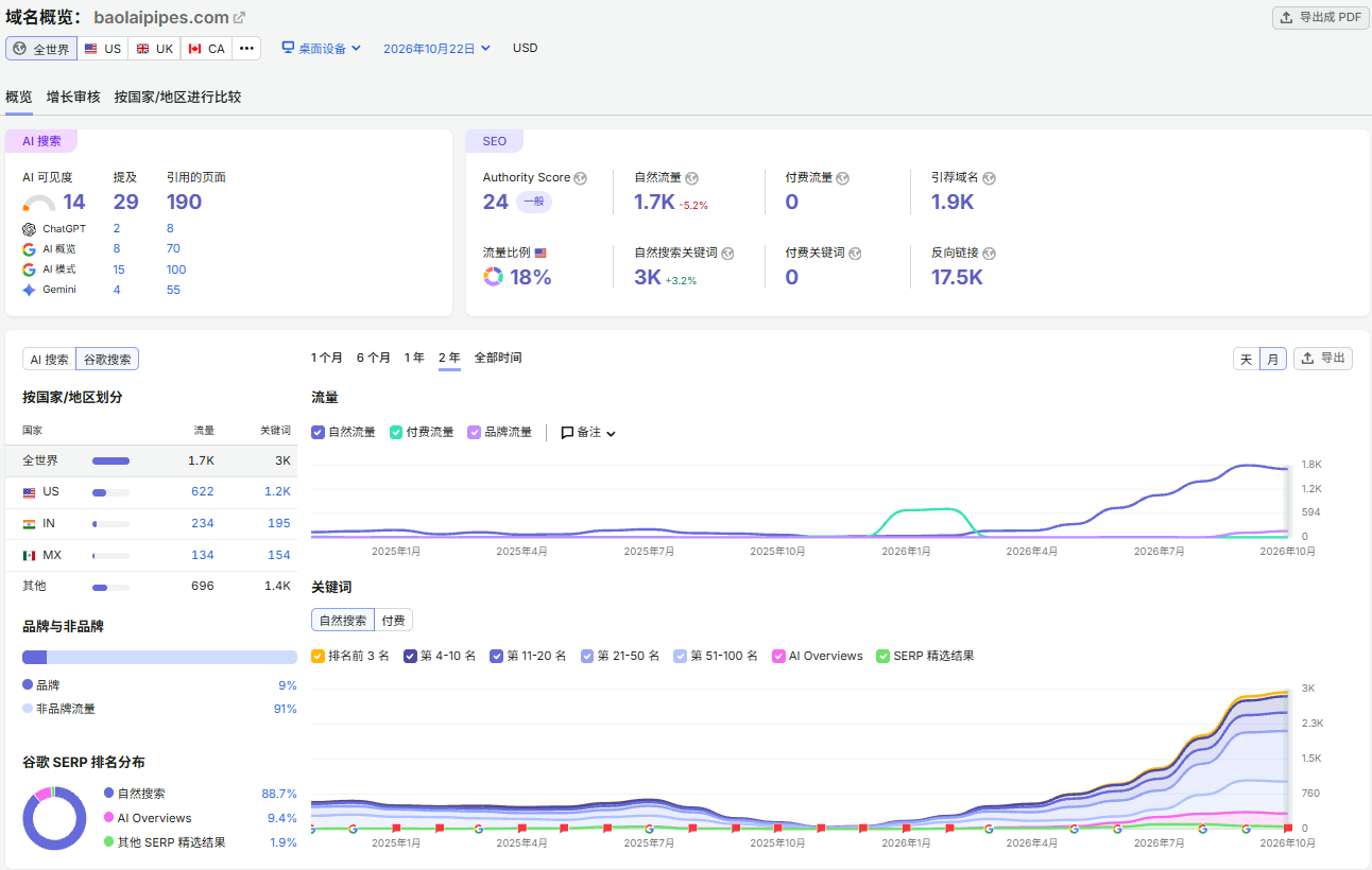 案例二 Semrush 域名概览